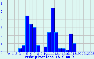 Diagramme des prcipitations pour Campile (2B)