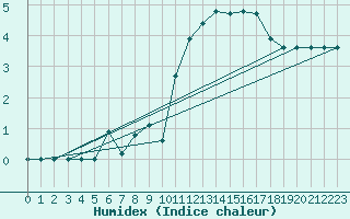 Courbe de l'humidex pour Sermange-Erzange (57)