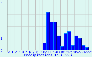 Diagramme des prcipitations pour Arces-Dilo (89)