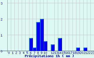 Diagramme des prcipitations pour Soorts-Hossegor (40)