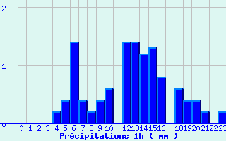 Diagramme des prcipitations pour Valognes (50)