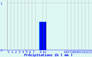 Diagramme des prcipitations pour Arcalis (And)