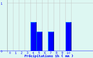 Diagramme des prcipitations pour La Fresnaye (72)