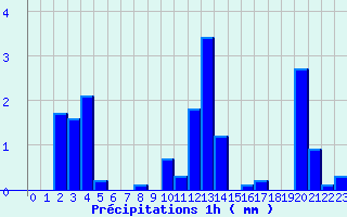 Diagramme des prcipitations pour Tarentaise (42)