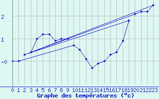 Courbe de tempratures pour Harstad