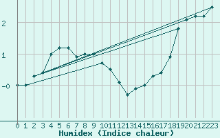 Courbe de l'humidex pour Harstad