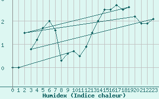 Courbe de l'humidex pour Obrestad