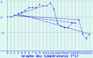 Courbe de tempratures pour Alto de Los Leones