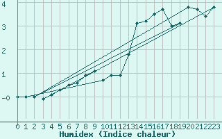 Courbe de l'humidex pour Rangedala