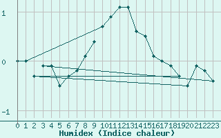 Courbe de l'humidex pour Kostelni Myslova