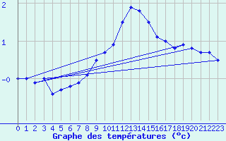 Courbe de tempratures pour Les Eplatures - La Chaux-de-Fonds (Sw)