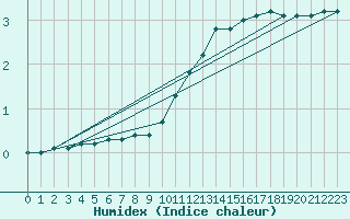 Courbe de l'humidex pour Charleville-Mzires (08)