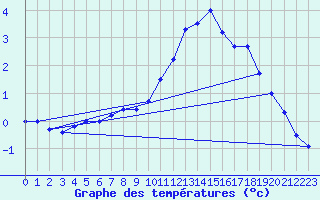 Courbe de tempratures pour Koksijde (Be)