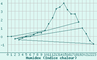 Courbe de l'humidex pour Koksijde (Be)