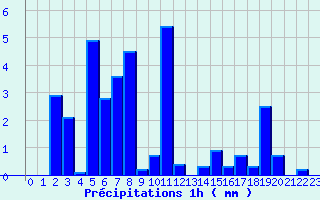 Diagramme des prcipitations pour Le Claux (15)