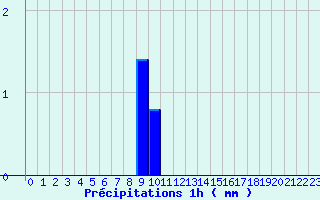 Diagramme des prcipitations pour Camaret (29)