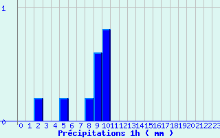 Diagramme des prcipitations pour Nozay (44)