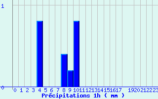 Diagramme des prcipitations pour Grau Roig (And)