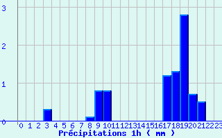 Diagramme des prcipitations pour Yss-Livi (43)