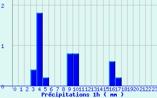 Diagramme des prcipitations pour Challes-les-Eaux (73)