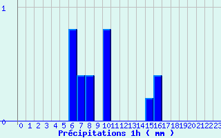 Diagramme des prcipitations pour Maubourguet (65)