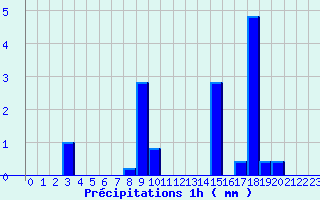 Diagramme des prcipitations pour Saint-Benot-sur-Loire (45)