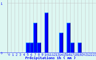 Diagramme des prcipitations pour Mouchamps - MF (85)