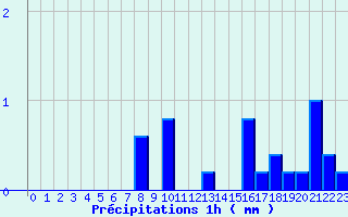 Diagramme des prcipitations pour Alzon (30)