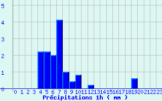 Diagramme des prcipitations pour Chomrac (07)