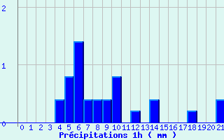 Diagramme des prcipitations pour Bremoy (14)