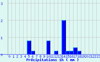 Diagramme des prcipitations pour Maulon (79)