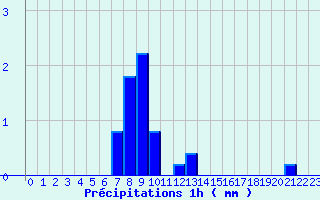Diagramme des prcipitations pour Trois pis (68)