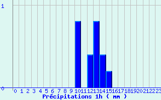 Diagramme des prcipitations pour Lacanau (33)