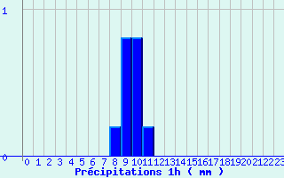 Diagramme des prcipitations pour Parthenay (79)