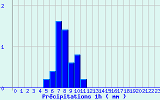 Diagramme des prcipitations pour Bourdons (52)