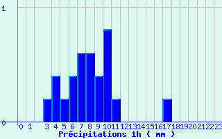 Diagramme des prcipitations pour Grau Roig (And)