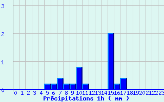 Diagramme des prcipitations pour Conde - Les Hauts-de-Che (55)