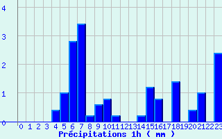 Diagramme des prcipitations pour Ognville (54)