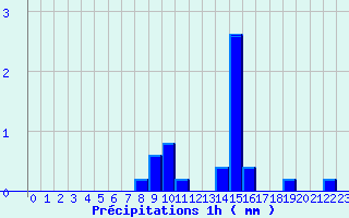 Diagramme des prcipitations pour La Fresnaye-au-Sauvage (61)