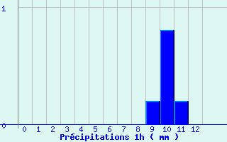 Diagramme des prcipitations pour Grandes-Chapelles (10)