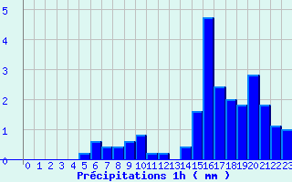 Diagramme des prcipitations pour Buzancy (08)