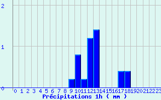 Diagramme des prcipitations pour Songeons (60)