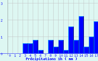 Diagramme des prcipitations pour Hirson (02)