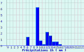 Diagramme des prcipitations pour Millau-Larzac (12)