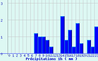 Diagramme des prcipitations pour Le Pertuis (43)