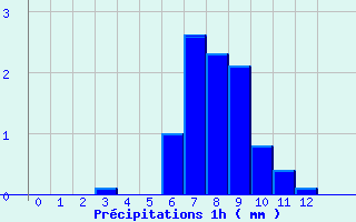 Diagramme des prcipitations pour Saint-Alban des Hurtieres (73)