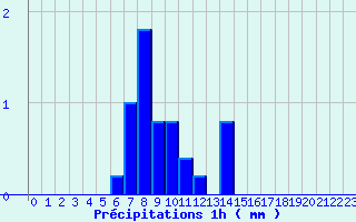 Diagramme des prcipitations pour Le Gast (14)