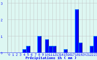 Diagramme des prcipitations pour Savign-sur-Lathan (37)