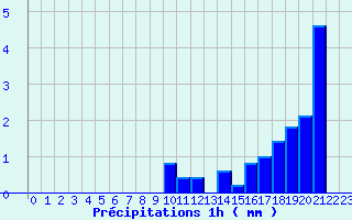 Diagramme des prcipitations pour Geishouse (68)