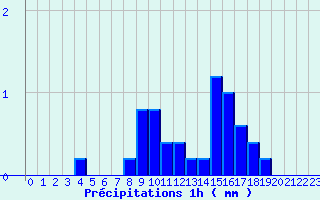 Diagramme des prcipitations pour Gelles (63)
